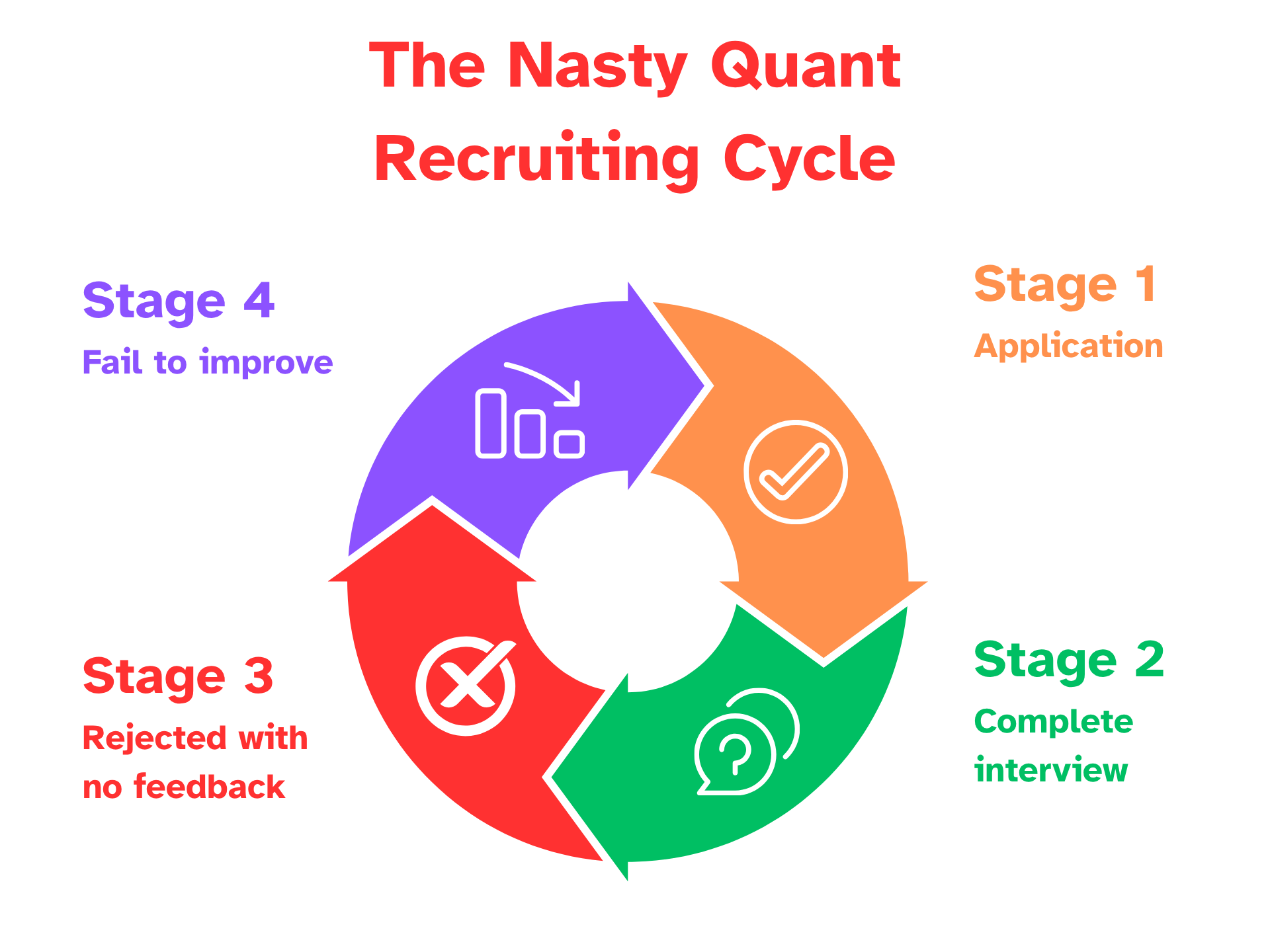 Why most candidates stay stuck in the quant recruiting cycle