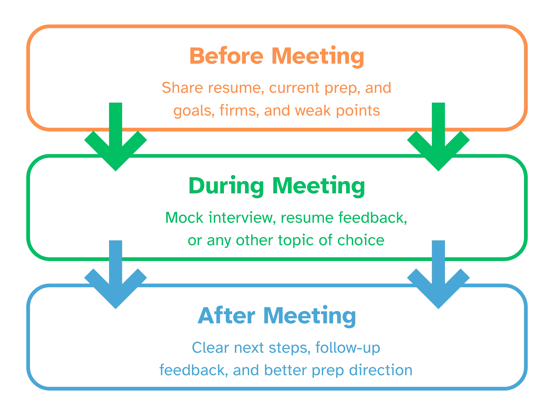 Preparation direction and tailored guidance